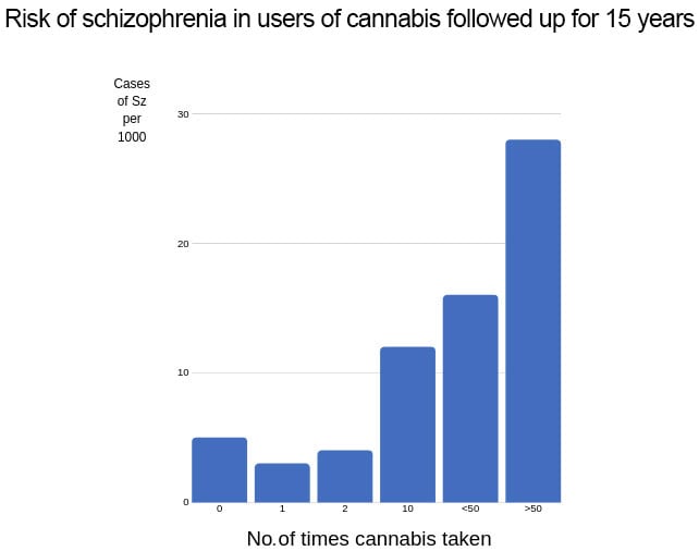 Risk of schizophrenia in users of cannabis followed up for 15 years