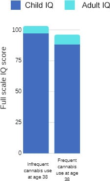 Decline in IQ - Medical Marijuana